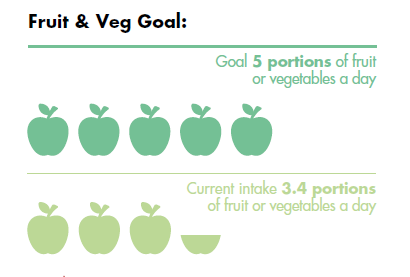 FSS fruit veg goals
