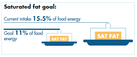 FSS sat fat goals