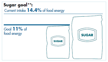 FSS sugar goal