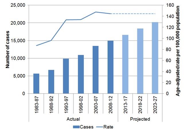 prostate cancer statistics uk