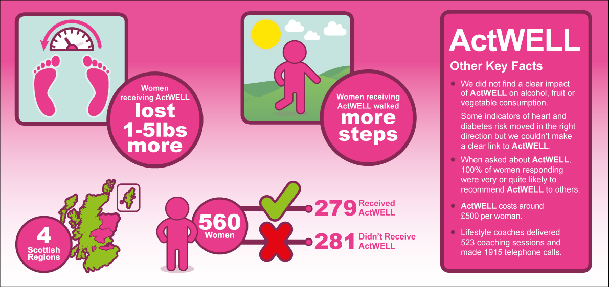 The ActWELL study – breast screening could act as “trigger” for lifesaving lifestyle changes